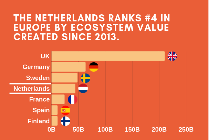 Dutch startup landscape is booming: Top 7 European countries where tech ecosystem is heating up