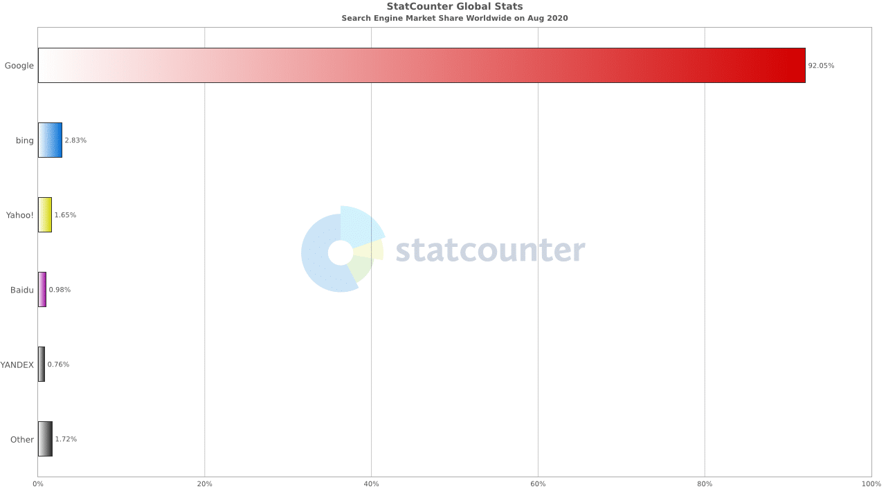 Statcounter on SEO for tech startups