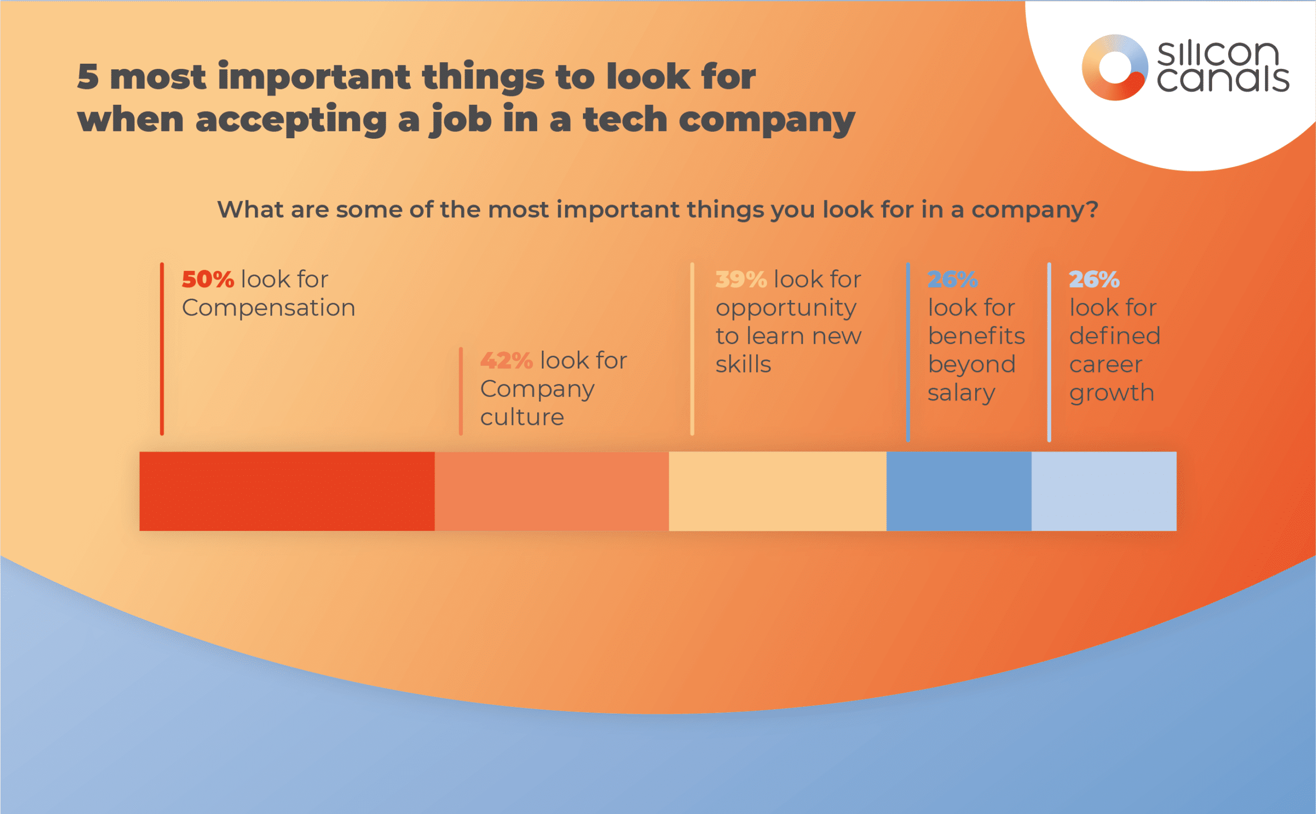 5 most important things to look for when accepting a job in a tech company
