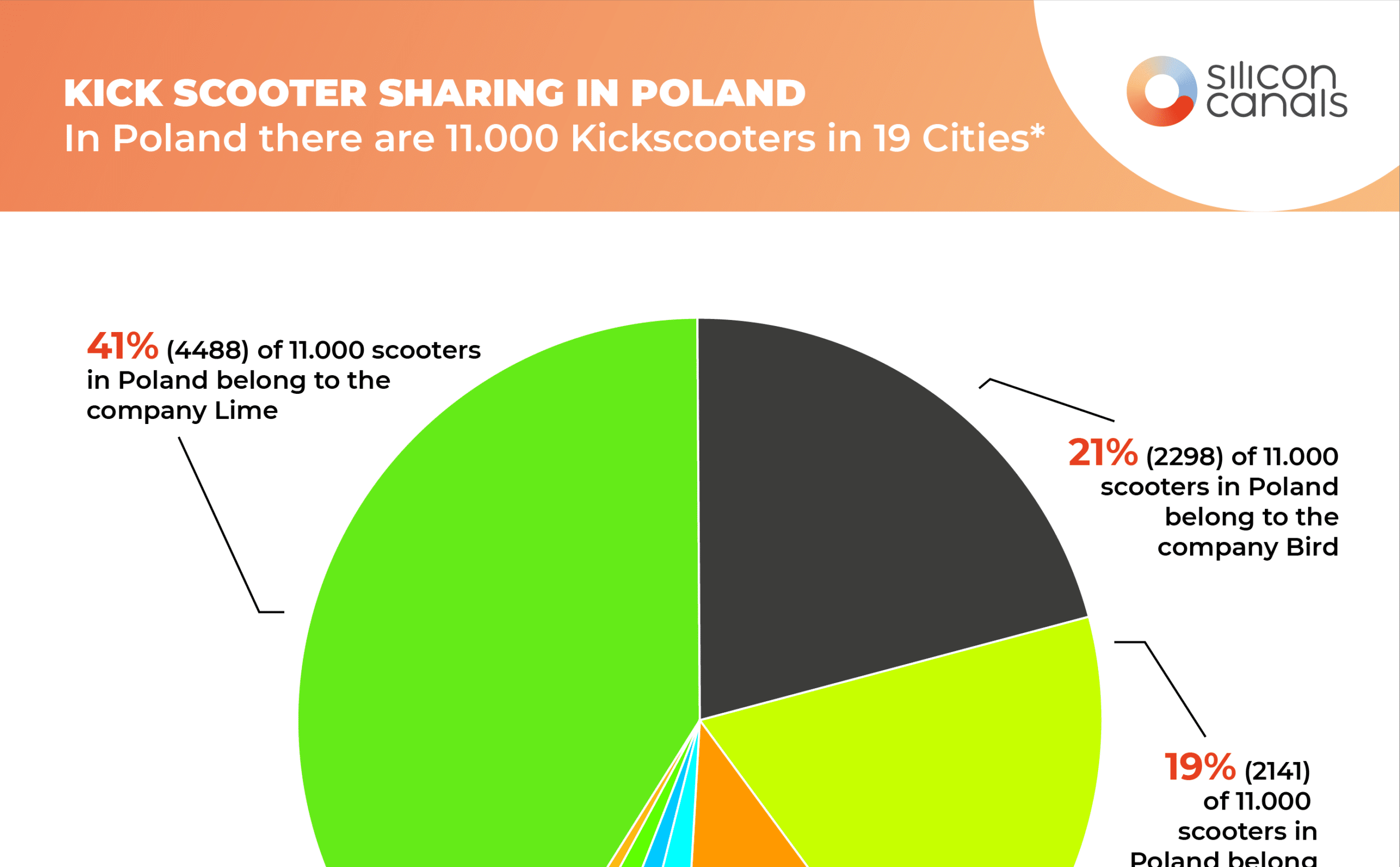 8 hottest kick scooter sharing startups leading the race in Poland this year