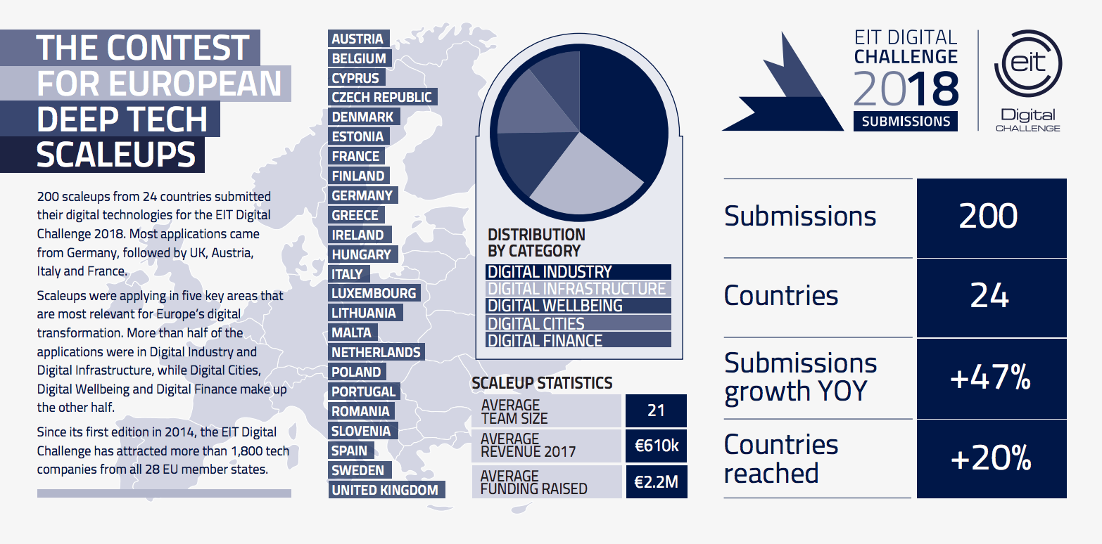 EIT Digital Challenge 2018: All you need to know about biggest competition for deep tech scaleups in Europe