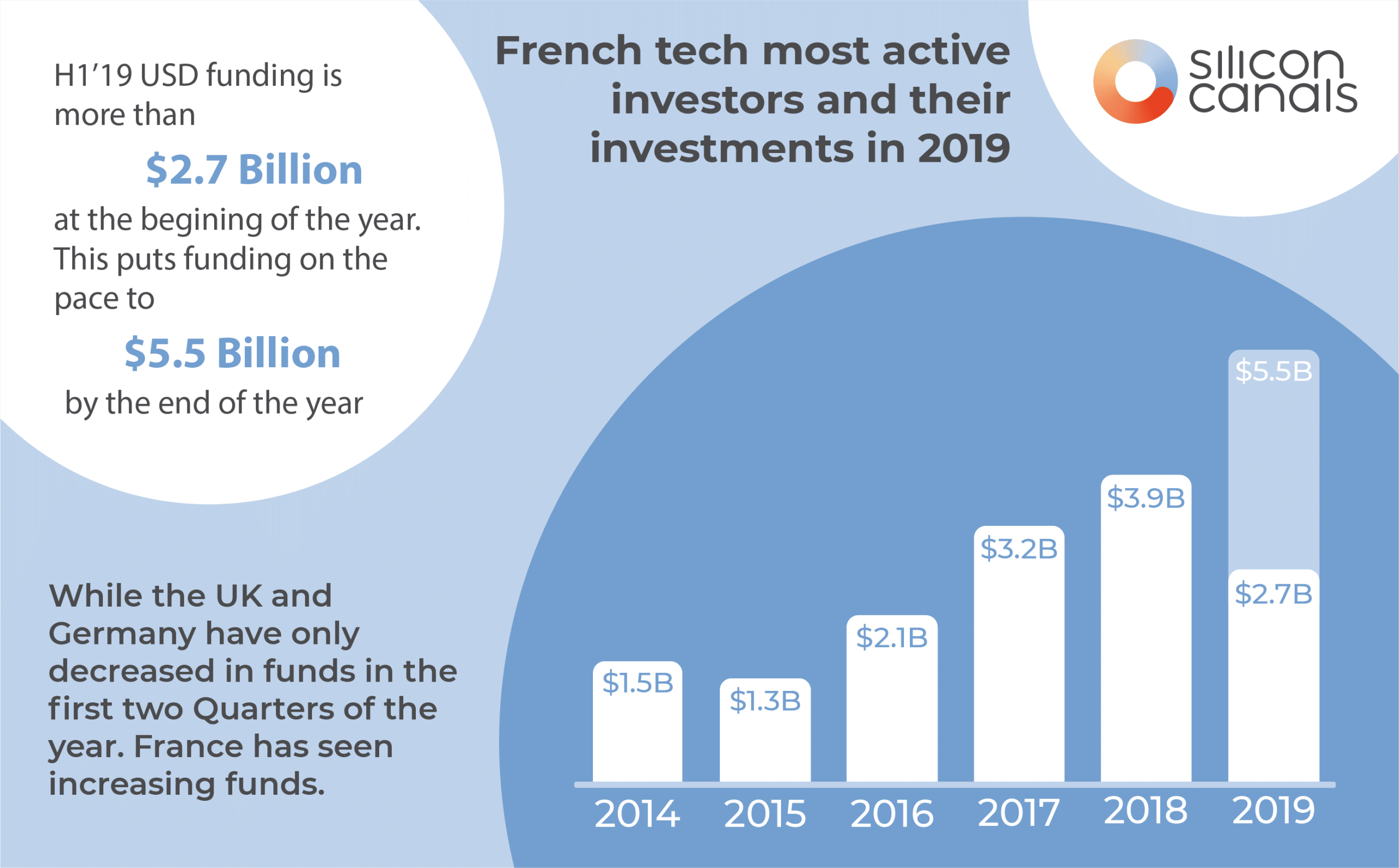The most active French tech investors and their investments in 2019