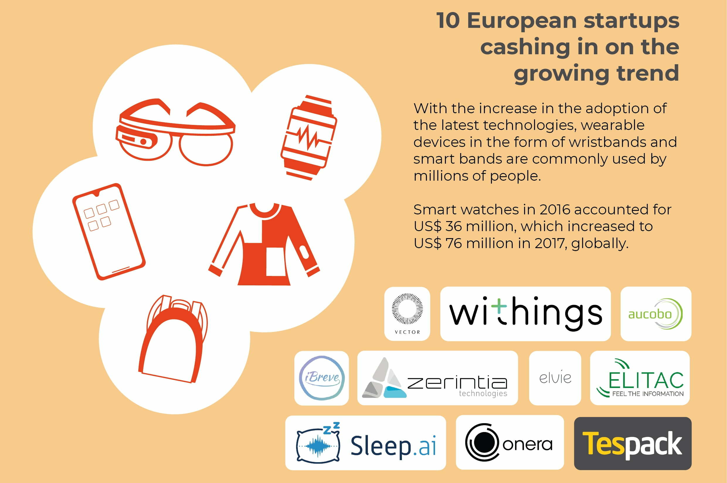 Smart wearable market estimated to surge new heights: 10 European startups cashing in on the growing trend