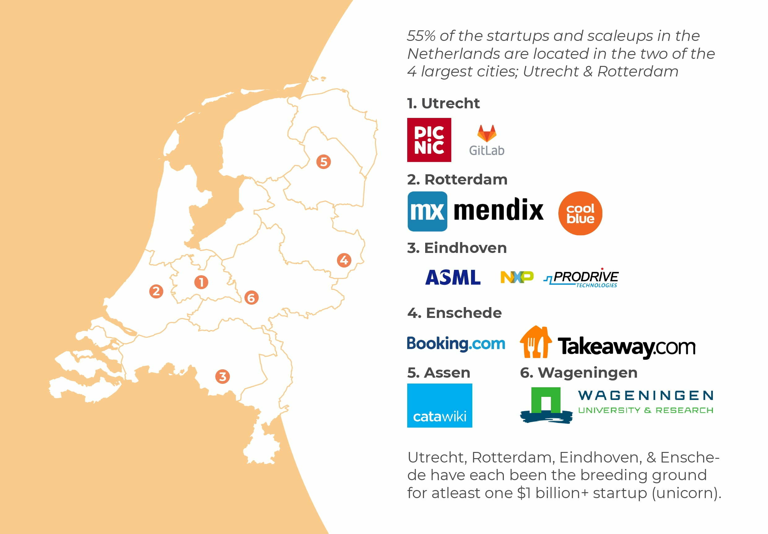 6 prospering tech startup cities in the Netherlands apart from Amsterdam
