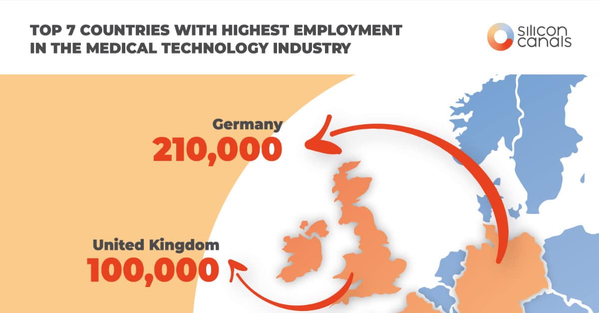 Top 7 European countries with highest employment in medtech sector