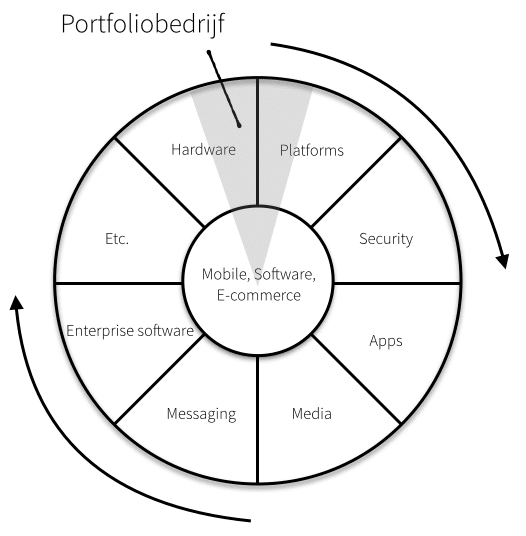 Het Rad van Fortuin van Prime Ventures